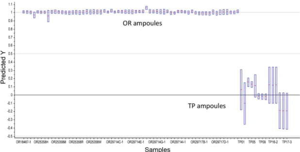 Figure 7. Class values of the test subset for original (OR) and counterfeit (TP) ampoules