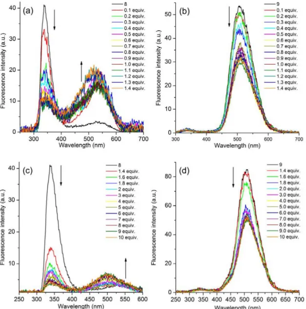 Figure 5. Fluorescence titration spectra of compounds 8 (left) and 9 (right) in DMSO upon addition of the fluoride ion ranges of 0.1-1.4 equiv