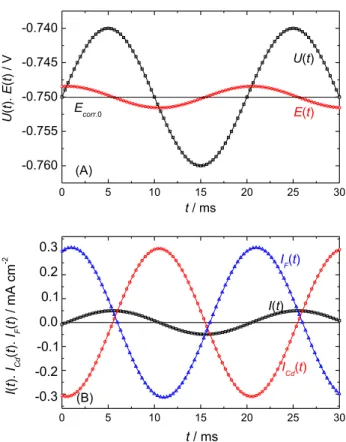 Figure 2A illustrates, for  ∆ U arbitrarily chosen  to 10 mV, the potential modulation U(t) and E(t) and  Figure 2B depicts the overall current modulation I(t), those  for the charging of double layer capacitance I Cd (t), and the 