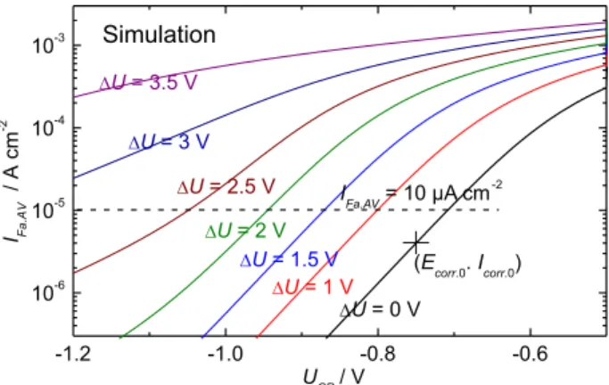 Figure 3. Simulated polarization curves under AC signal of different  amplitudes  ∆ U (in V) indicated near the polarization curves