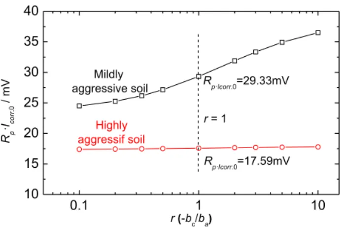 Figure 8 presents the corrosion potential shift  ∆ E corr,AV in presence of AC perturbation in a small  ∆ U domain
