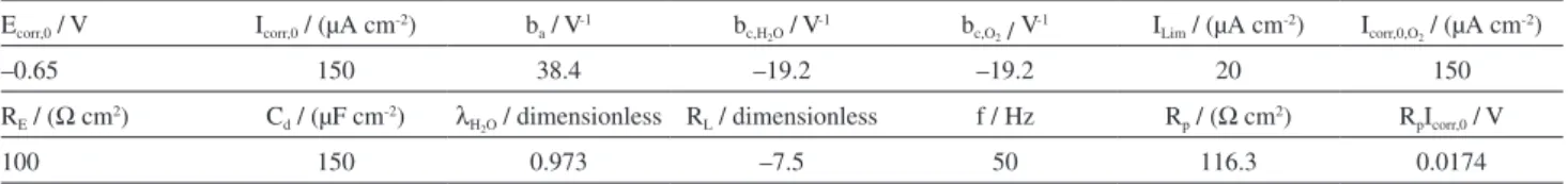 Figure 8. Effect of faradaic rectification induced by AC signal of small  amplitude  ∆ U on the corrosion potential shift  ∆ E corr,AV  for various r values.