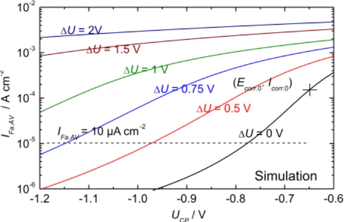 Figure 13. Averaged faradaic anodic components in presence of AC  signal of various amplitudes to illustrate the cathodic protection potential  necessary to protect the carbon steel from the corrosion in a highly  corrosive soil.