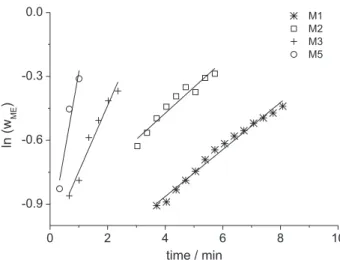 Table 4 reports the rate constants (k) and the correlation  coefficients (R 2 ) for the linear fit