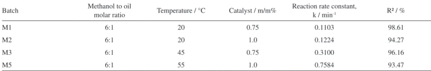 Table 4. Reaction rate constants and correlation coefficient of fitted equation 11