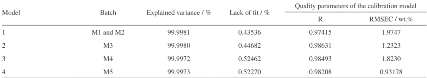 Figure 4 shows the graphs from calibration due to the  application of correlation constraint in the MCR-ALS  analysis for the four models