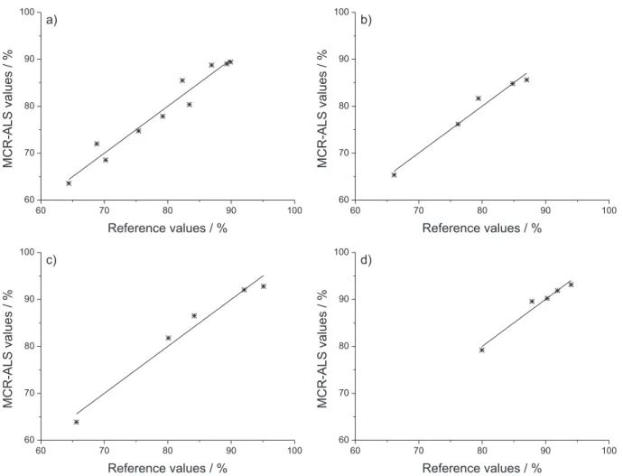 Figure 6 shows the resolved methyl ester concentration  profiles (in real concentration units) for the five batches  studied