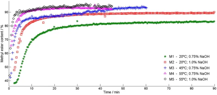 Figure 6. Comparison of the methyl ester concentration profiles, resolved by MCR-ALS, for batches at different conditions.