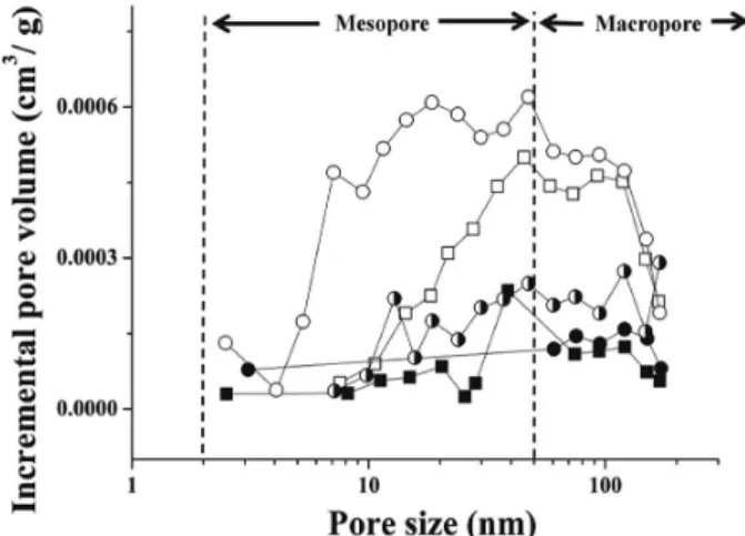 Figure 4. Pore size distribution (PZD) of microspheres determined using  the BHJ method applied to N 2  adsorption isotherms: (i) PCL microspheres: 