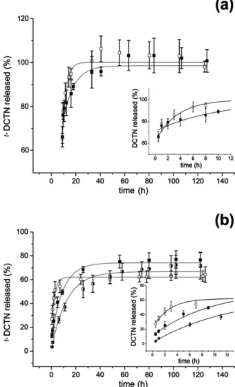 Figure 5. In vitro release of t-DCTN from microparticles: (a) PCL and  (b) PLGA. t-DCTN-loaded microparticles (white squares);  t-DCTN:HP-β-CD-loaded microparticles (black squares) at the 1:10 drug:polymer  ratio and t-DCTN:HP-β-CD/DCTN-loaded microparticl