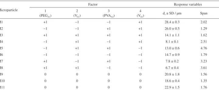 Table 2. Volume mean diameter (d v ) and particle size distribution (span) of unloaded PCL microparticles obtained by the emulsion/solvent evaporation  technique using a 2 4−1  fractional factorial design a