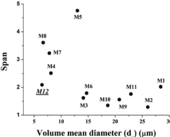 Figure 1. Scatterplot of volume mean diameter and span of unloaded  PCL microparticles optimized using a 2 4−1  fractional factorial design.