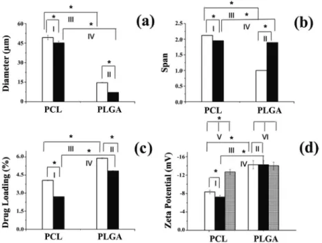 Table 4. Size properties, encapsulation efficiency and drug loading of t-DCTN in PCL and PLGA microparticles