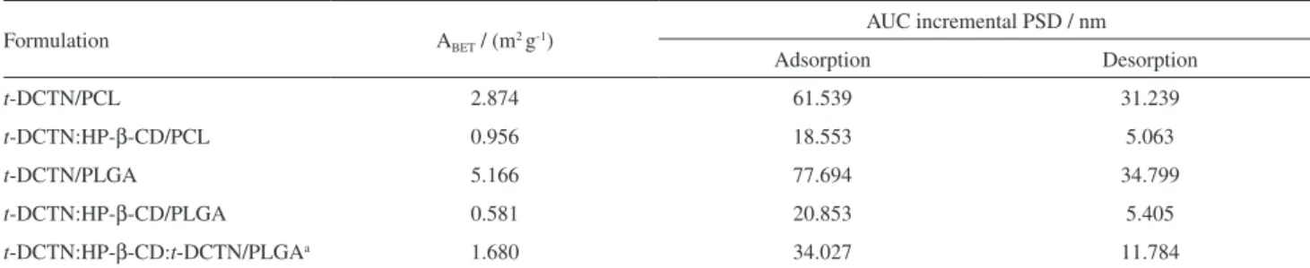 Table 5. Specific surface area and pore size distribution of the PCL and PLGA microparticles containing t-DCTN