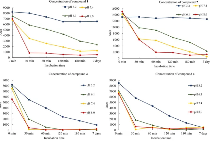 Figure 7. Time-dependent profile of decrease of HPLC peak area of compounds 1 and 2 and their bis Mannich derivatives 3 and 4 in reactions with GSH  at pH 3.2, 6.1, 7.4 and 8.0.