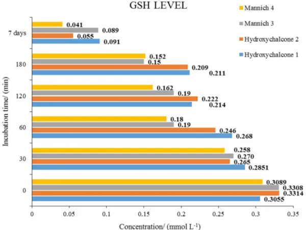 Figure 12. GSH levels in each time point (0, 30, 60, 120, 180 min, 7 days) of incubations of compounds 1, 2, 3, 4 and GSH