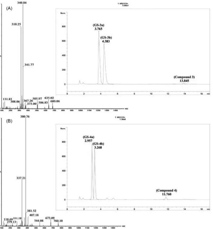 Figure 6. Characterization of GS-3 and GS-4 conjugates by HPLC-ESI-MS analysis. Chromatograms of incubations of compounds 3 (A) and 4 (B) with  GSH in 0.2 mol L -1  phosphate buffer pH 7.4 at 37 °C at 180 min.