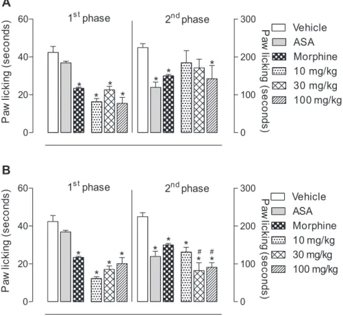 Figure 5. Effects of P. nemorosa (A) EtOAc and (B) MeOH fractions on formalin-induced licking response in mice