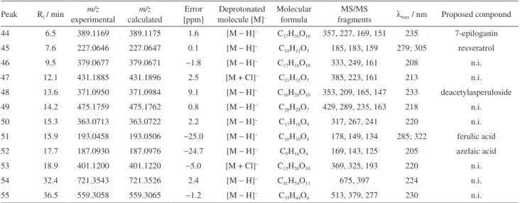 Table 2. Characterization of the chemical composition of EtOAc fraction of P. nemorosa leaves by UFLC-DAD-ESI-MS 2  in negative mode