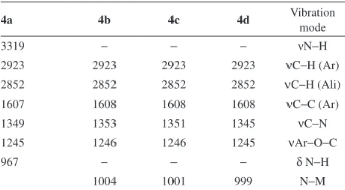 Table 1. FTIR data to asymmetric porphyrins and its vibrations mode  in cm -1  (KBr) 4a 4b 4c 4d Vibration  mode 3319 − − − νN−H 2923 2923 2923 2923 νC−H (Ar) 2852 2852 2852 2852 νC−H (Ali) 1607 1608 1608 1608 νC−C (Ar) 1349 1353 1351 1345 νC−N 1245 1246 1