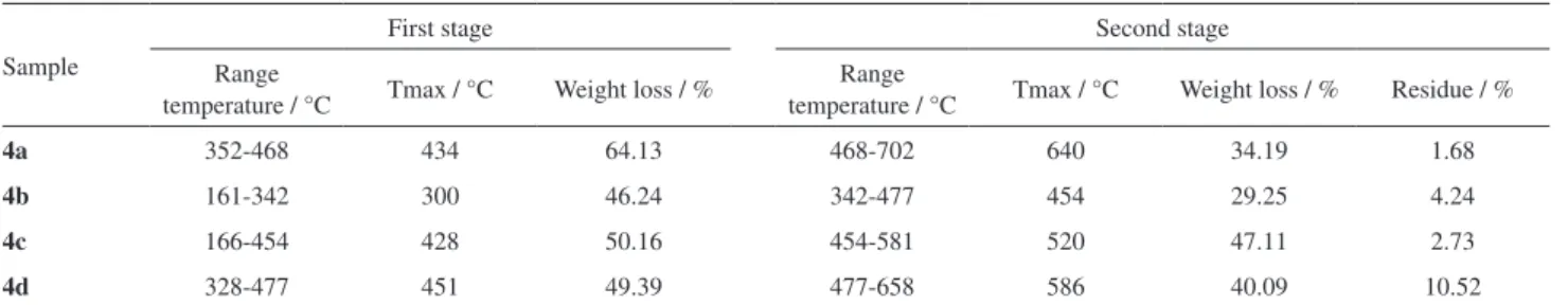 Table 3. Thermogravimetric parameters of the two first stages of degradation in N 2  atmosphere