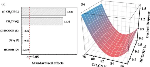 Figure 1. (a) Pareto chart for the standardized main effects in the central composite design and (b) response surface estimated from the central composite  design by plotting CH 3 CN% versus HCOOH% with desorption of the desired response.