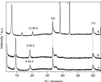 Figure 1. X-ray diffraction patterns of (a) NZHA; (b) NZHMoO 4 -8.2; and  (c) NZHMoO 4 -8.8