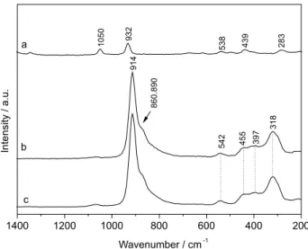 Figure 3. Raman spectra of (a) NZHA; (b) NZHMoO 4 -8.2; and  (c) NZHMoO 4 -8.8.
