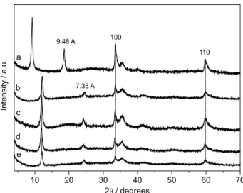 Figure 7 contains the X-ray diffraction patterns of  NZHMoO 4 -8.8 prior to calcination, after calcination at  250 °C (NZHMoO 4 -8.8-c), and after three uses in the  transesterification of soybean oil with methanol.
