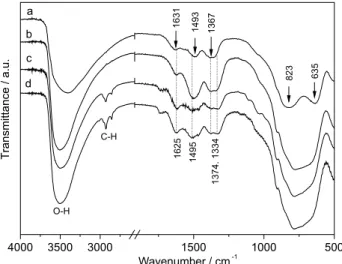Figure 8 shows the FTIR spectra of NZHMoO 4 -8.8  (Figure 8a), NZHMoO 4 -8.8-c (Figure 8b) and  NZHMoO 4 -8.8-c after transesterification of soybean oil with  methanol: first reuse (Figure 8c), second reuse (Figure 8d)
