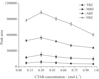 Figure 2. Effect of concentration of salt on the CMP of benzimidazoles. 