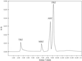 Figure 5. Chromatogram of the studied benzimidazoles (0.10 mg L -1 )  with preconcentration using CMP condition: 0.30 mol L −1  CTAB, 10% 