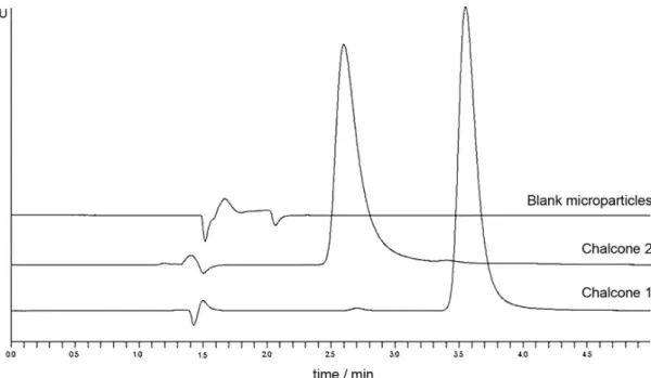 Figure 2. Specificity of the chromatographic method using chalcones 1 and 2 in methanol solution (40 µg mL −1 ) and blank microparticles