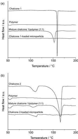 Figure 4. TGA curves of chalcone 1 (solid line) and chalcone 1-loaded  microparticles (dash line) (a); and TGA curves of chalcone 2 (solid line)  and chalcone 2-loaded microparticles (dash line) (b) at a heating rate of  10 °C min −1  and under nitrogen ai