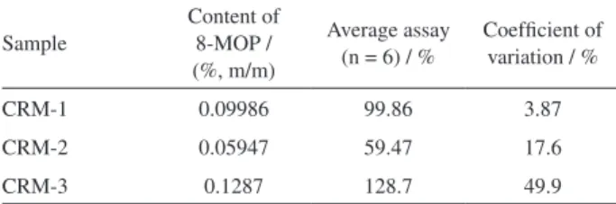 Table 4. Assay of 8-MOP in handled topical creams (CRM) with declared  content of 0.1% m/m Sample Content of 8-MOP /   (%, m/m) Average assay (n = 6) / % Coeficient of variation / % CRM-1 0.09986 99.86 3.87 CRM-2 0.05947 59.47 17.6 CRM-3 0.1287 128.7 49.9 