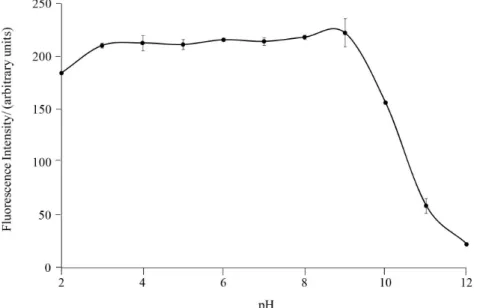 Figure 4. Inluence of pH in the luorescence intensity of 8-MOP (1000 ng mL -1 ) solutions prepared in ethanol/Britton-Robinson buffer (30:70 v/v)