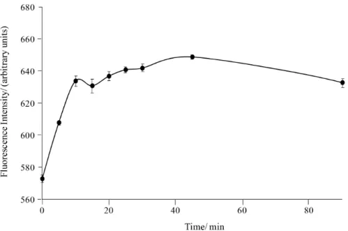Figure 5. Stability of 8-MOP solutions (700 ng mL -1 ) prepared in ethanol/water (30:70 v/v)