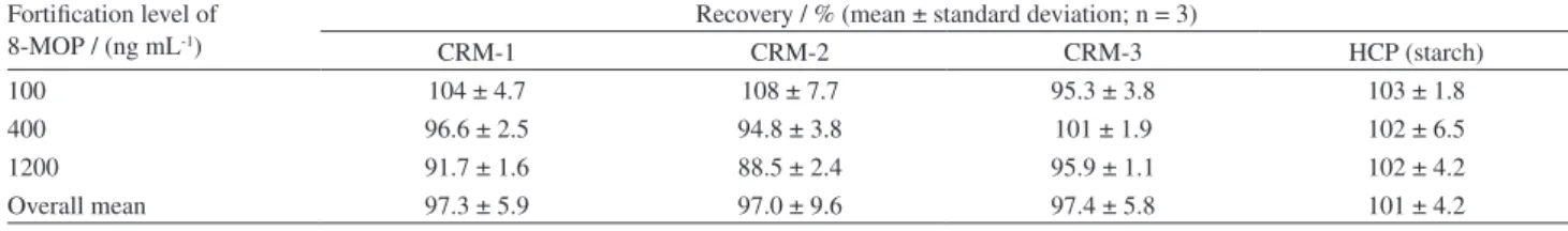 Table 1. Recovery results for topical cream samples (CRM) and hard capsules placebo (HCP) Fortiication level of  
