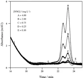 Figure 2. HPLC-UV chromatograms obtained from the calibration  solutions of NNG (ranging from 0.10 and 4.00 mg L -1 ) in matrix matched  standards containing 10.0 g L -1  of GLY.