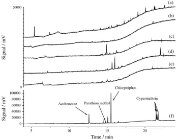 Figure 2. Chromatograms obtained by SPME-GC-FID of the  environmental water samples in blank: (a) river; (b) estuary P1; (c) estuary  P2; (d) marine; (e) the weir and (f) pure water spiking in the middle level  of concentration.