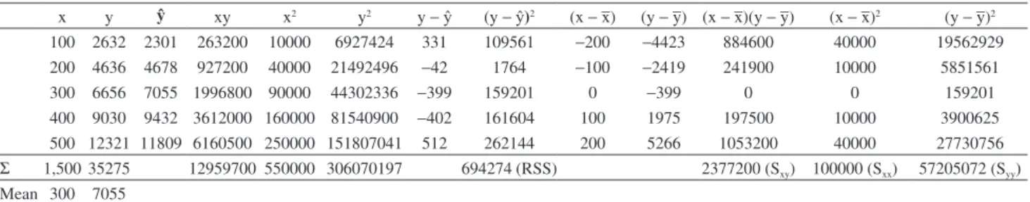 Table 4. Calculation of ,  Σ xy,  Σ x 2 ,  Σ y 2 , RSS, S xy , S xx  and S yy