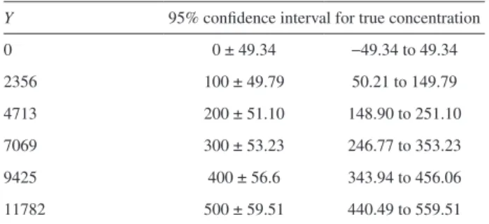 Table 5. Confidence interval for the true concentration of parathion  methyl in pure water