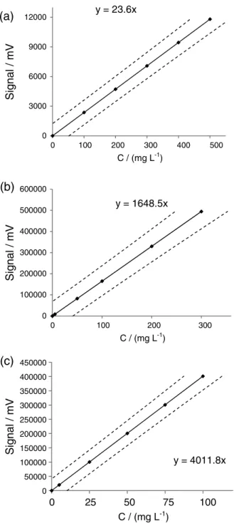 Figure 3. Calibration curve for (a) parathion-methyl; (b) chlorpyriphos  and (c) cypermethrin in pure water (  ) with a confidence interval of  95% (- - - -).