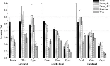 Figure 4. Recovery of pesticides in three fortification levels in river, estuary, marine and weir waters.