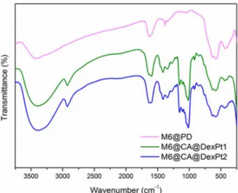 Figure 1. Transmission electron micrographs of M6, M6@CA and   M6@PD, and particle-size distributions.