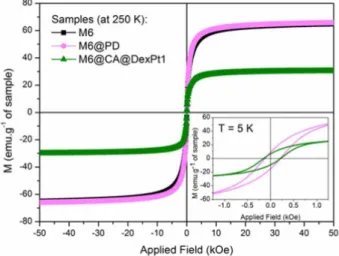 Figure 3. Field dependence of the magnetization (M) measured at 250  and 5 K (inset) for M6, M6@PD and M6@CA@DexPt1.