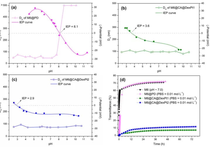 Figure 4. Hydrodynamic diameter (D H ) in water and ζ-potential versus pH, in 0.01 mol L –1  KNO 3  for (a) M6@PD; (b) M6@CA@DexPt1 and   (c) M6@CA@DexPt2; (d) destabilization kinetic plots of M6 in water and M6@PD and M6@CA@DexPt1-2 in 0.01 mol L –1  PBS.