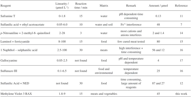 Table 1. Comparison of the analytical performance of spectrophotometric nitrite determination