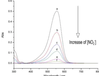 Figure 1. Representation of the reaction between Methylene Violet 3  RAX dye and nitrite.