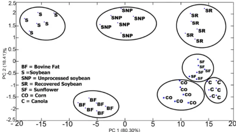 Figure 2. Factors 1 and 2 form score plots from MPCA of GC×GC profiles of biodiesel samples.